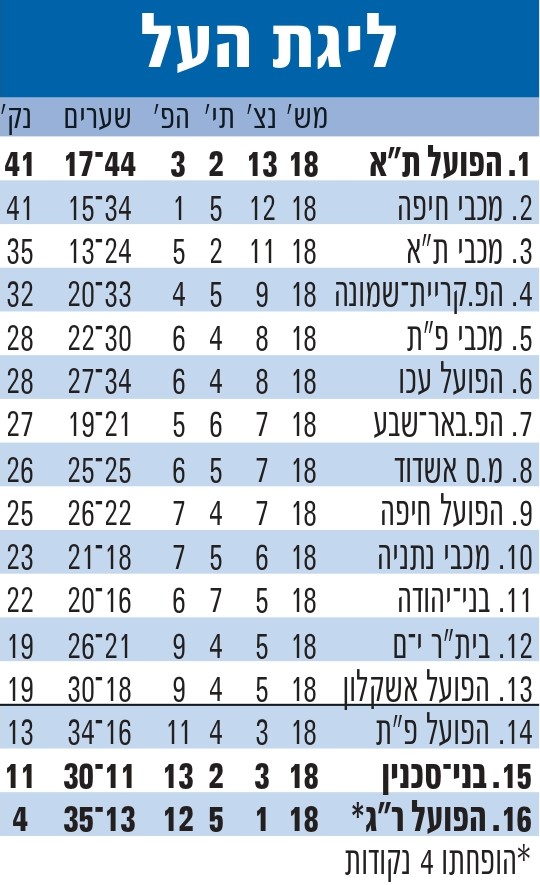 טבלת ליגה עונת 2010-11 לאחר מחזור 18.jpg