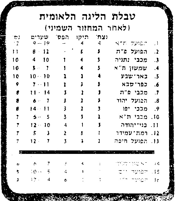 טבלת ליגה עונת 1980-81 לאחר מחזור 8.jpg
