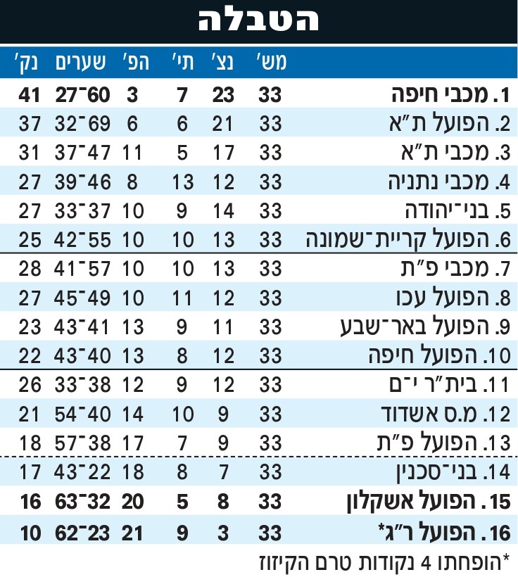טבלת ליגה עונת 2010-11 לאחר מחזור 33.jpg
