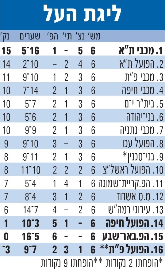 טבלת ליגה עונת 2011-12 לאחר מחזור 6.jpg