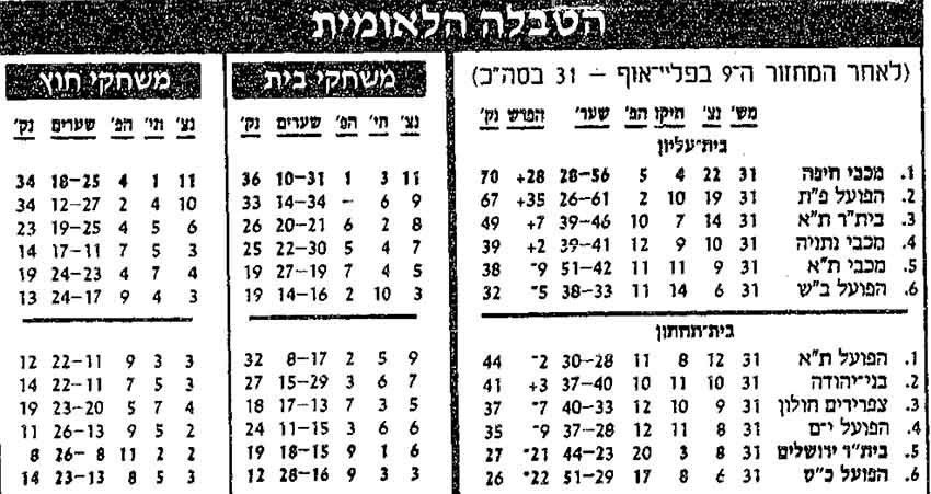 טבלת ליגה לאחר מחזור 31 עונת 1990-91.jpg
