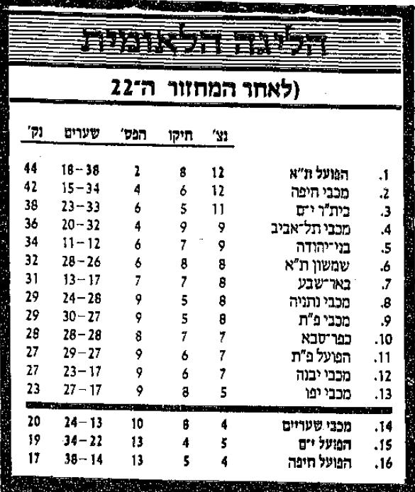 טבלת ליגה לאחר מחזור 22 עונת 1985-86.jpg