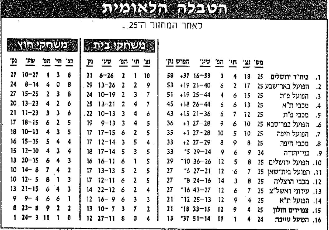 טבלת ליגה לאחר מחזור 25 עונת 1996-97.jpg