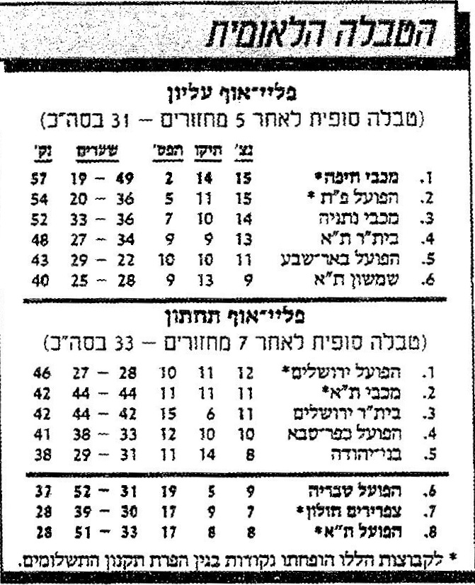 טבלת ליגה לאחר מחזור 33 עונת 1988-89.jpg