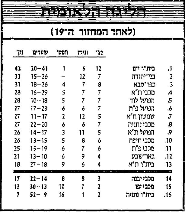 טבלת ליגה לאחר מחזור 19 עונת 1986-87.jpg