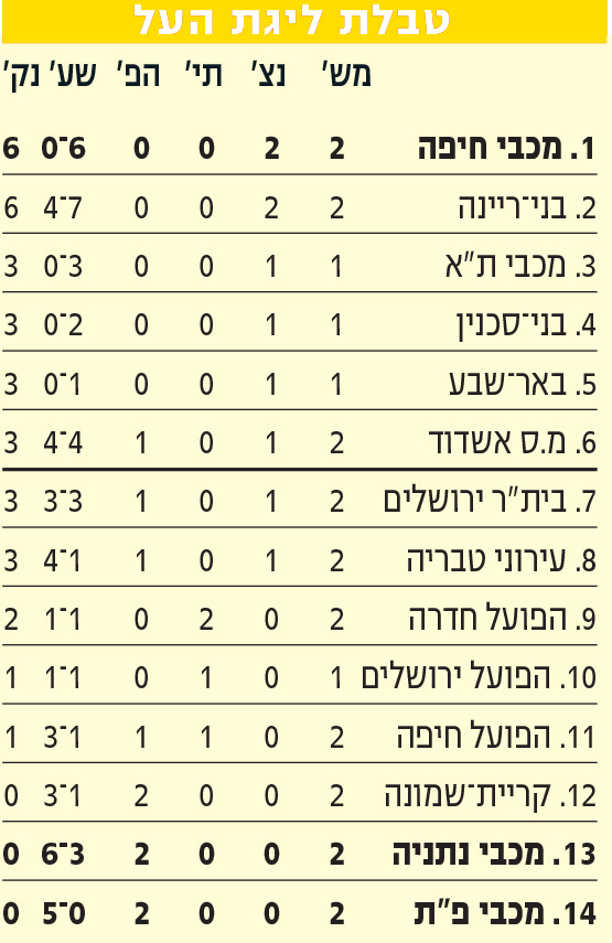 טבלת ליגה לאחר מחזור 2 עונת 2024-25.jpg