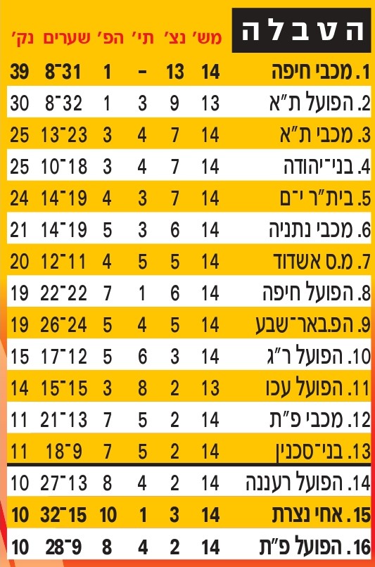 טבלת ליגה עונת 2009-10 לאחר מחזור 14.jpg