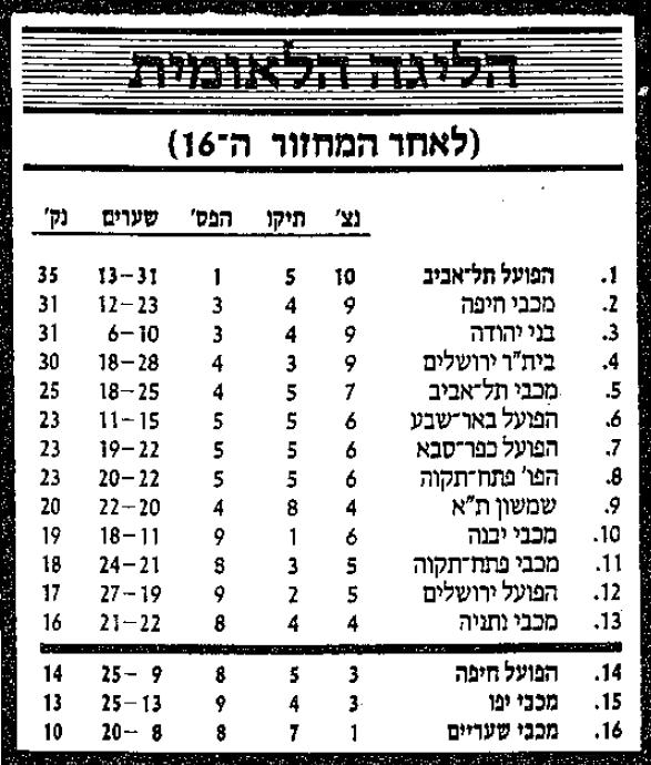 טבלת ליגה לאחר מחזור 16 עונת 1985-86.jpg