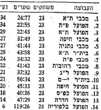 טבלת ליגה לאחר מחזור 23 עונת 1954-55.jpg