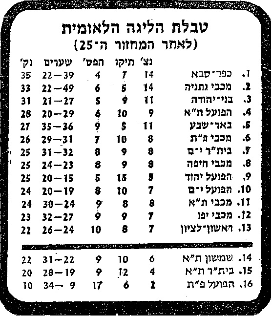 טבלת ליגה עונת 1981-82 לאחר מחזור 25.jpg