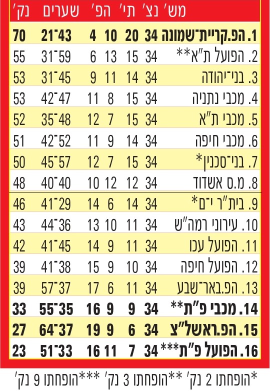 טבלת ליגה עונת 2011-12 לאחר מחזור 34.jpg