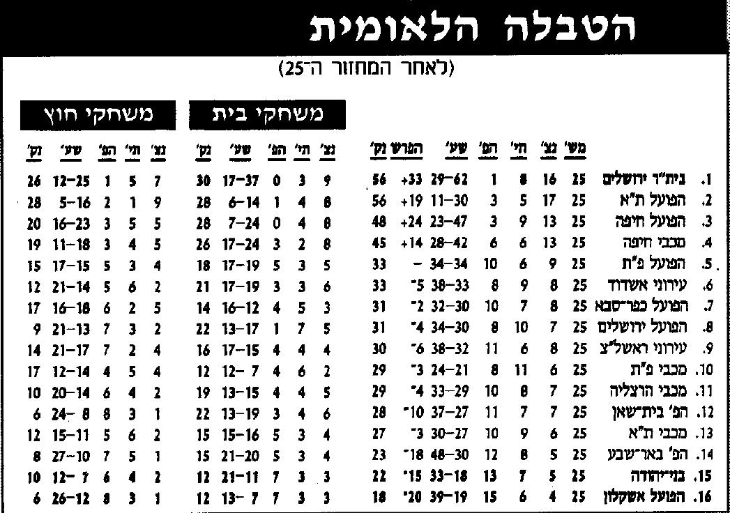 טבלת ליגה לאחר מחזור 25 עונת 1997-98.jpg
