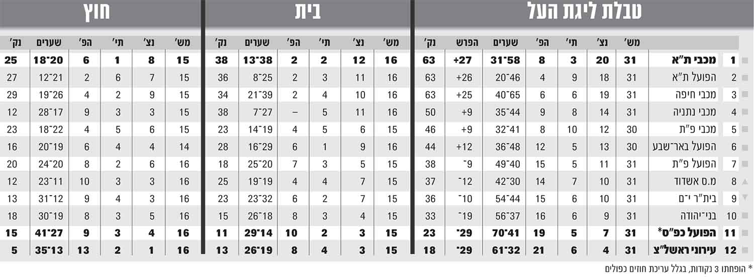טבלת ליגה לאחר מחזור 31 עונת 2002-03.jpg