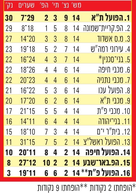 טבלת ליגה עונת 2011-12 לאחר מחזור 14.jpg