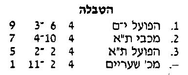טבלת גביע טוטו לאחר מחזור 4 עונת 1990-91.jpg