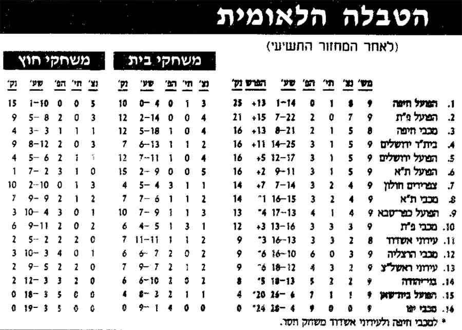 טבלת ליגה לאחר מחזור 9 עונת 1998-99.jpg