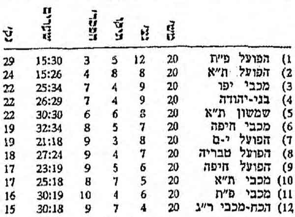 טבלת ליגה עונת 1962-63 לאחר מחזור 20.jpg