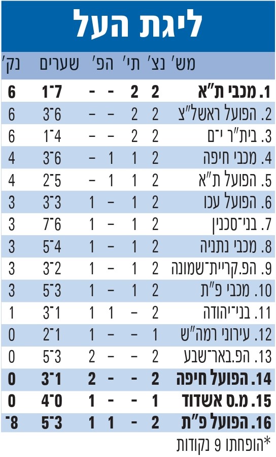 טבלת ליגה עונת 2011-12 לאחר מחזור 2.jpg
