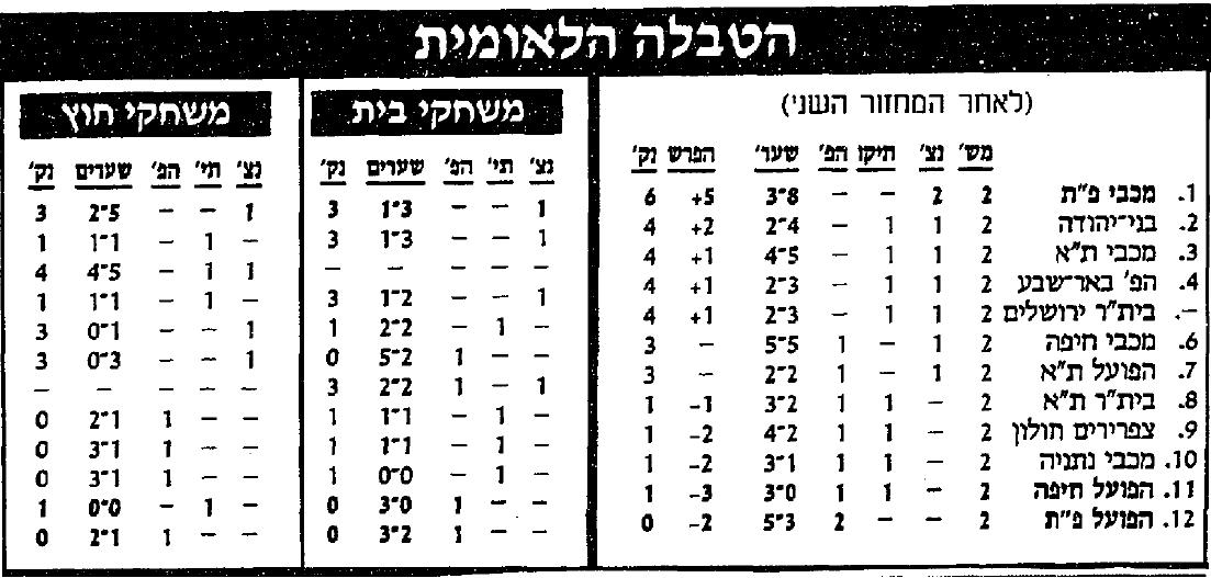 טבלת ליגה לאחר מחזור 2 עונת 1992-93.jpg