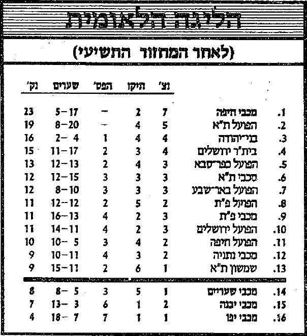 טבלת ליגה לאחר מחזור 9 עונת 1985-86.jpg