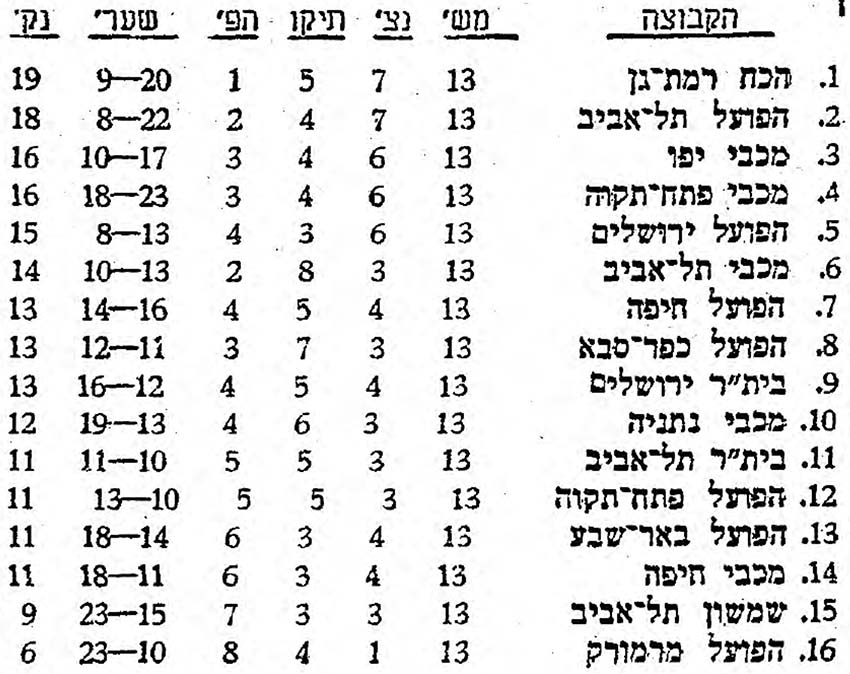 טבלת ליגה עונת 1972-73 לאחר מחזור 13.jpg