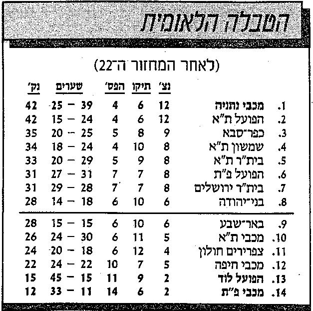 טבלת ליגה לאחר מחזור 22 עונת 1987-88.jpg