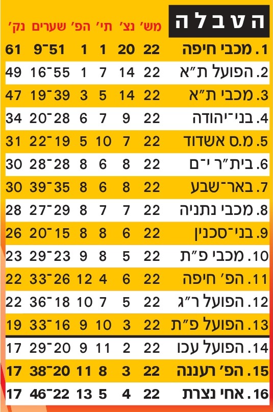 טבלת ליגה עונת 2009-10 לאחר מחזור 22.jpg