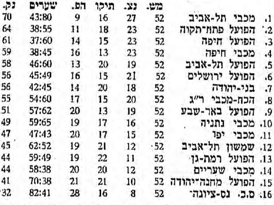טבלת ליגה עונת 1966-68 לאחר מחזור 52.jpg