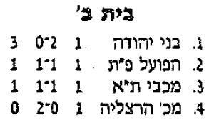 טבלת גביע טוטו לאחר מחזור 1 עונת 1997-98.jpg