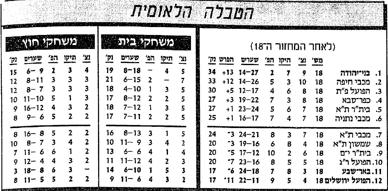 טבלת ליגה לאחר מחזור 18 עונת 1989-90.jpg