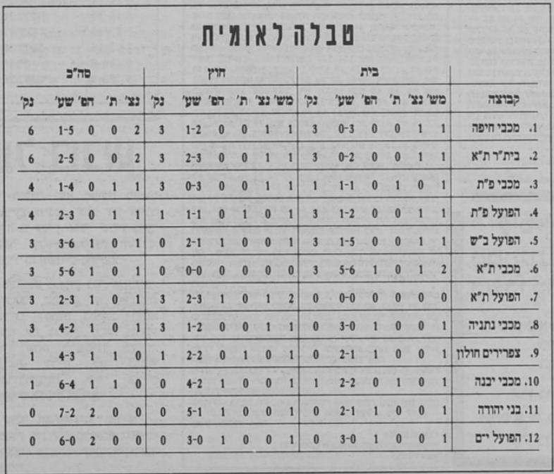טבלת ליגה לאחר מחזור 2 עונת 1991-92.jpg