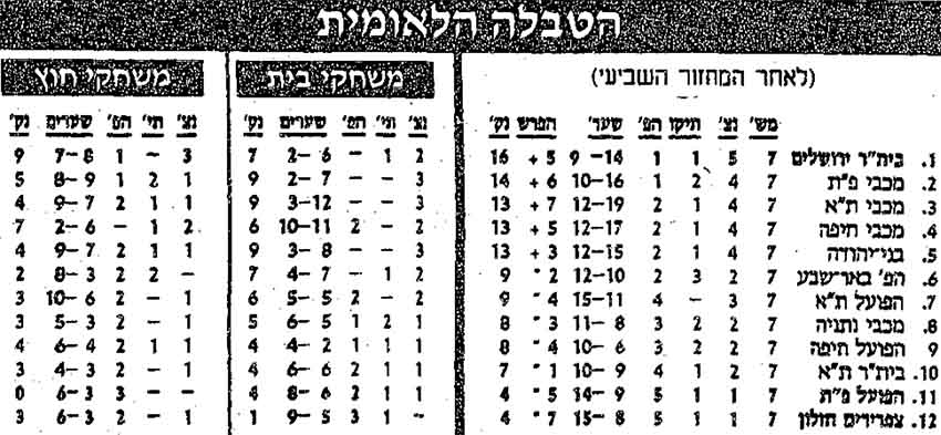 טבלת ליגה לאחר מחזור 7 עונת 1992-93.jpg