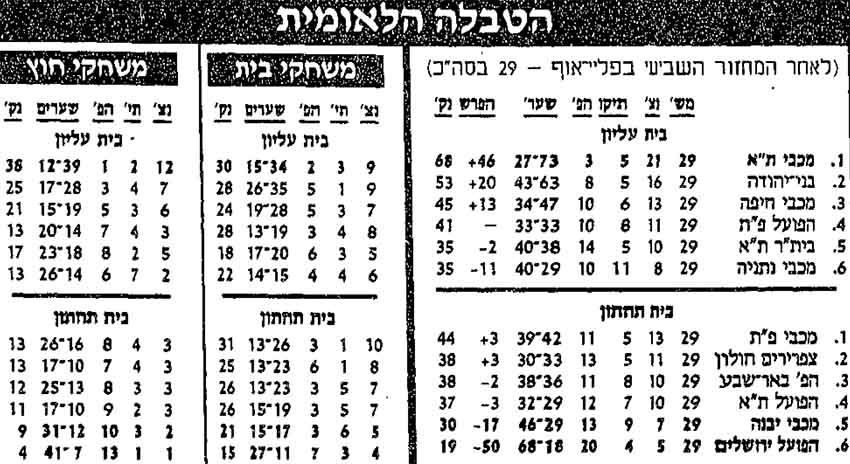 טבלת ליגה לאחר מחזור 29 עונת 1991-92.jpg