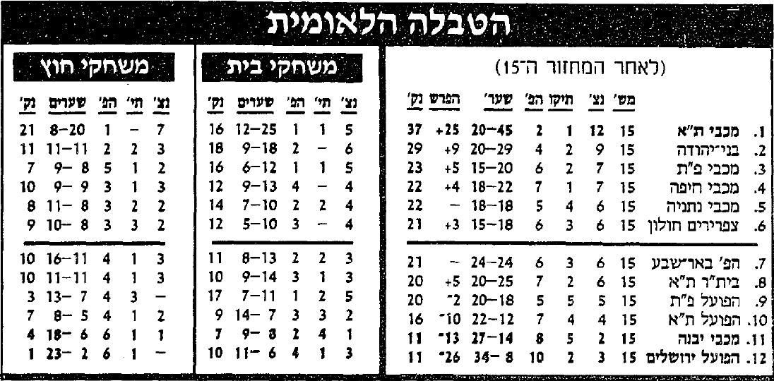 טבלת ליגה לאחר מחזור 15 עונת 1991-92.jpg