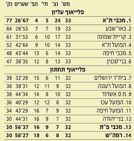 טבלת ליגה לאחר מחזור 33 עונת 2013-14.jpg