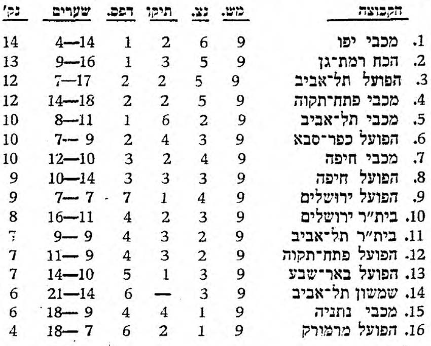 טבלת ליגה עונת 1972-73 לאחר מחזור 9.jpg