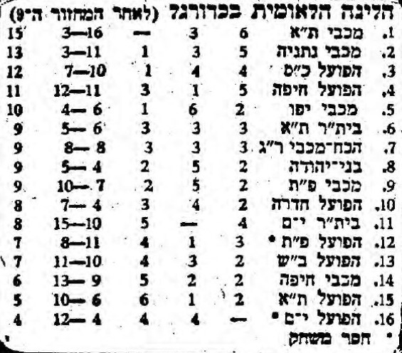 טבלת ליגה עונת 1973-74 לאחר מחזור 9.jpg