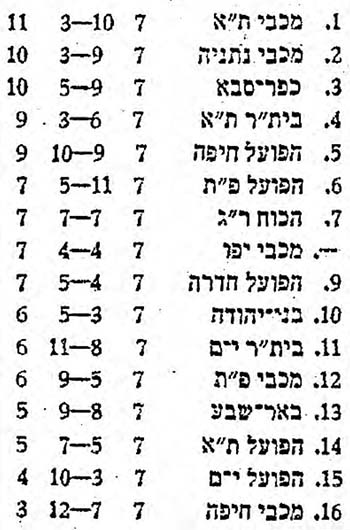 טבלת ליגה עונת 1973-74 לאחר מחזור 7.jpg