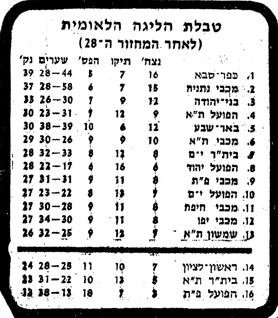 טבלת ליגה עונת 1981-82 לאחר מחזור 28.jpg