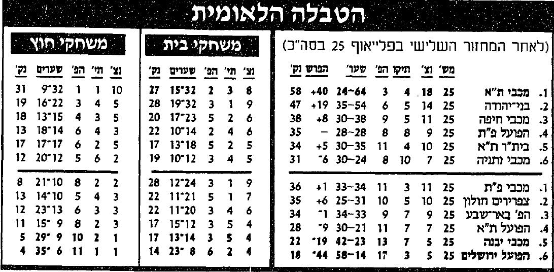 טבלת ליגה לאחר מחזור 25 עונת 1991-92.jpg