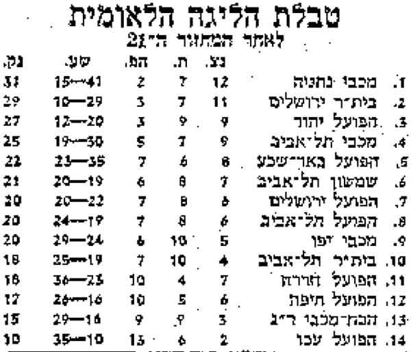 טבלת ליגה עונת 1977-78 לאחר מחזור 21.jpg