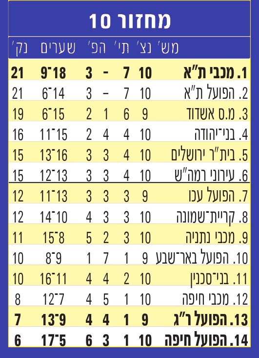 טבלת ליגה עונת 2012-13 לאחר מחזור 10.jpg