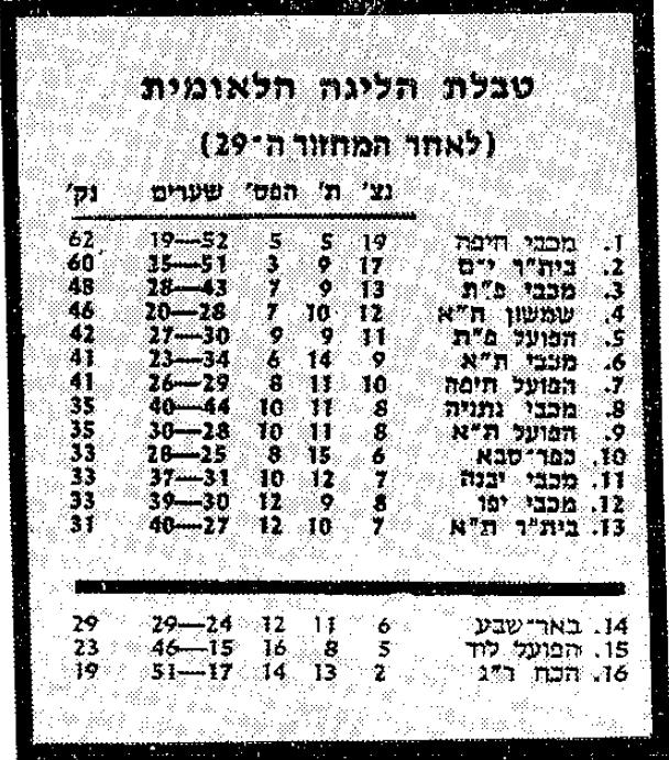 טבלת ליגה לאחר מחזור 29 עונת 1984-85.jpg