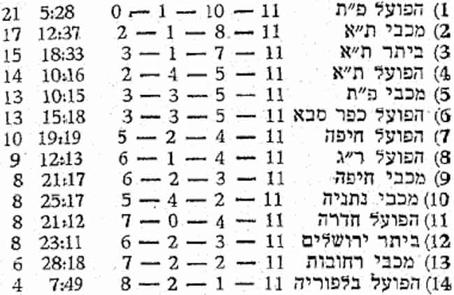 טבלת ליגה לאחר מחזור 11 עונת 1954-55.jpg