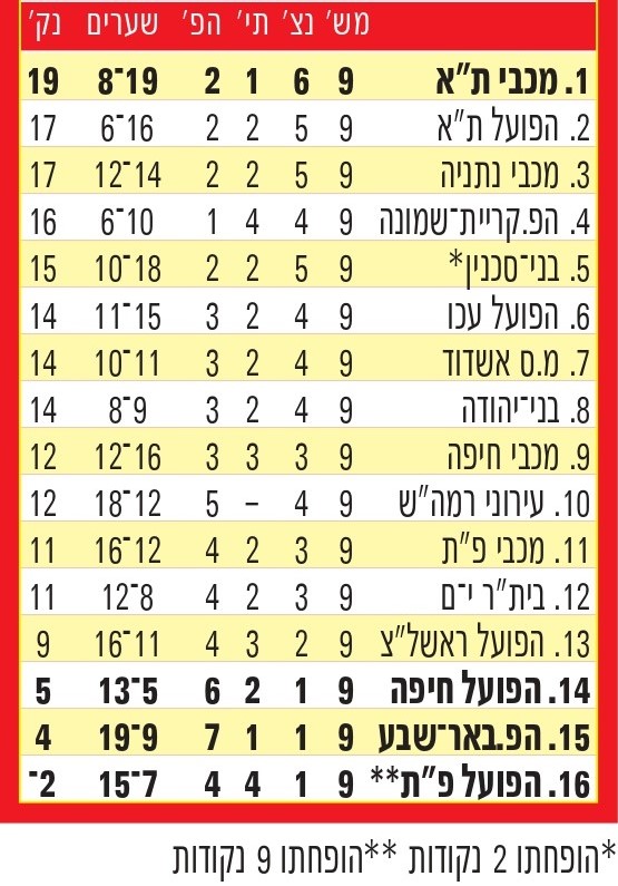 טבלת ליגה עונת 2011-12 לאחר מחזור 9.jpg