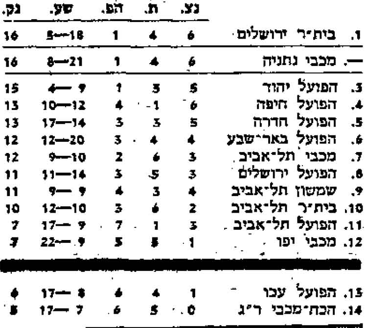 טבלת ליגה עונת 1977-78 לאחר מחזור 11.jpg