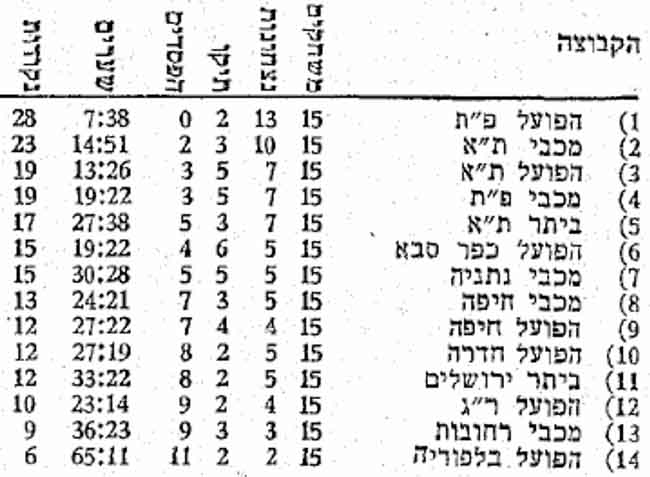 טבלת ליגה לאחר מחזור 15 עונת 1954-55.jpg