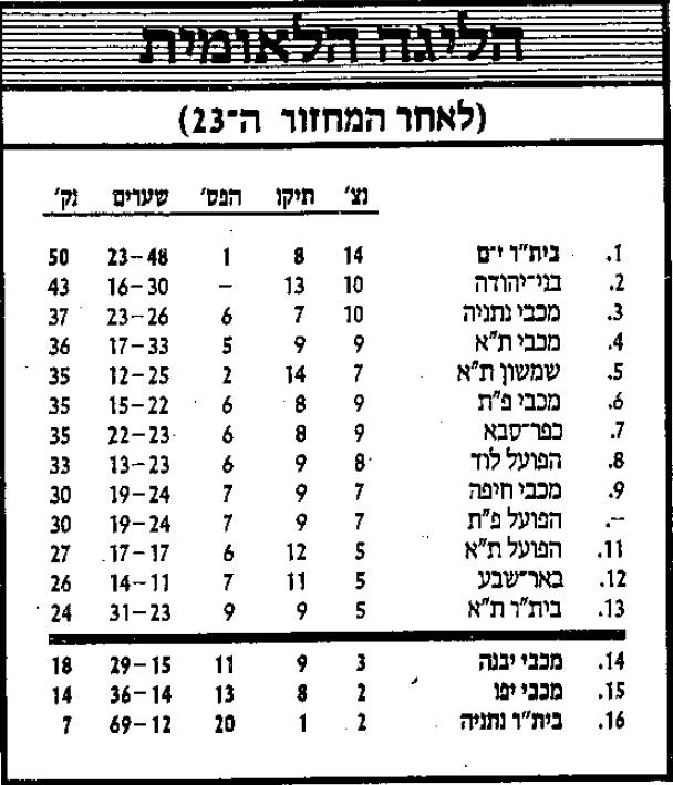 טבלת ליגה לאחר מחזור 23 עונת 1986-87.jpg