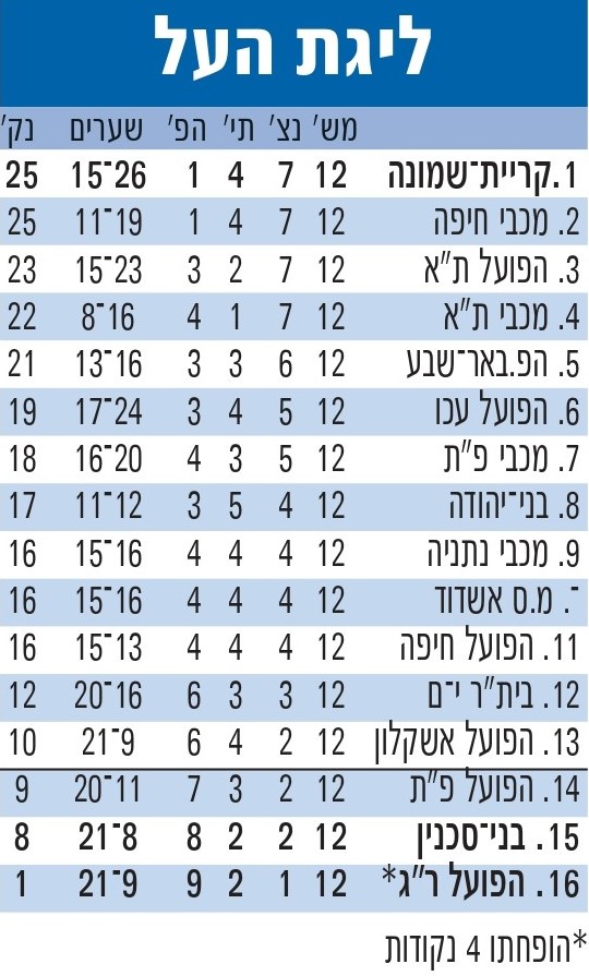 טבלת ליגה עונת 2010-11 לאחר מחזור 12.jpg