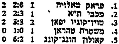 טבלת גביע אסיה לאחר מחזור 1 עונת 1968-69.jpg